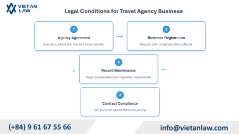 Conditions for Travel Agency Business in Vietnam 