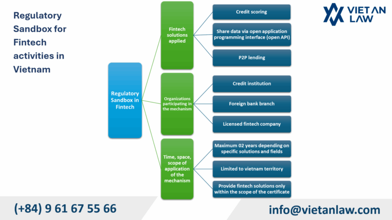 Regulatory Sandbox for Fintech activities in Vietnam