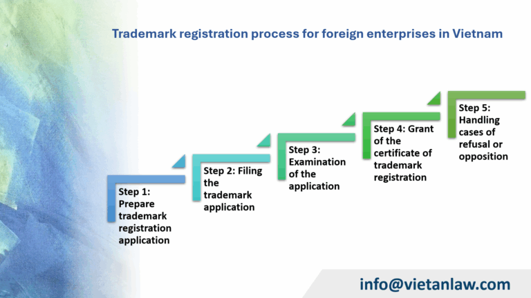 Trademark registration process for foreign enterprises in Vietnam