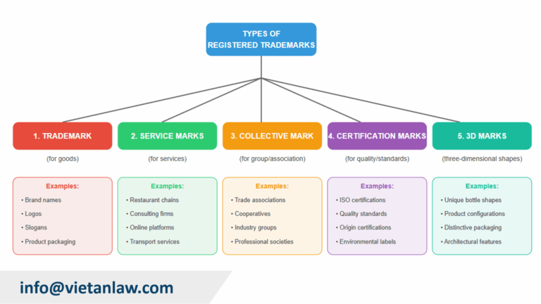 Types of registered trademarks