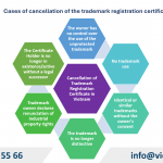 Cancellation of Trademark Registration Certificate in Vietnam