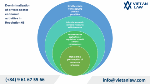 Key Points of Resolution 68 on Private Sector Development in Vietnam