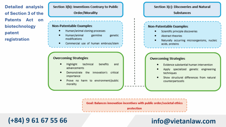 Detailed analysis of Section 3 of the Patents Act on biotechnology patent registration