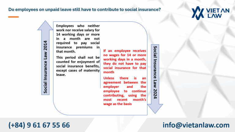 Do employees on unpaid leave still have to contribute to social insurance