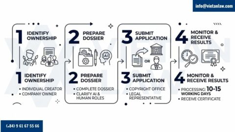 Legal Protection for AI-Generated Works Copyright in Vietnam