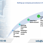 Setting up a company procedures in Venezuela