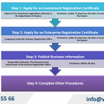 Funding Options for FDI Startup Company in Vietnam