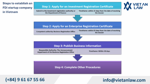 Funding Options for FDI Startup Company in Vietnam