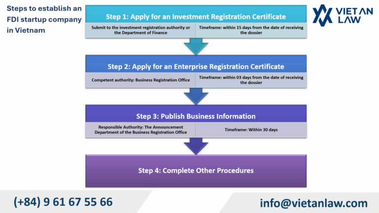 Steps to establish an FDI startup company in Vietnam