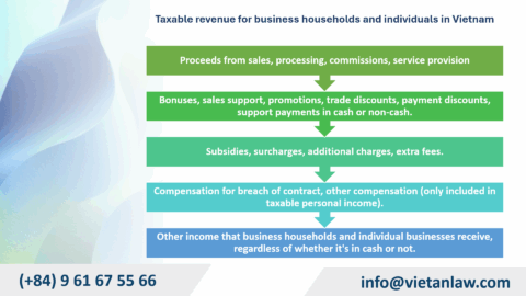 Resolution 68 proposes to abolish the flat tax on business households from July 1, 2026 in Vietnam