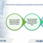 Regulations on the time limit for keeping accounting documents of the company in Vietnam