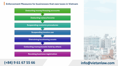 The process of handling tax debts of enterprises in Vietnam
