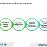 Procedures for setting up a company in Poland