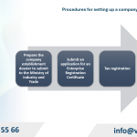 Procedures to set up a company in Mexico