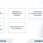 Procedures for setting up a company in Spain