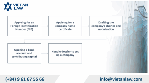 Procedures for setting up a company in Spain