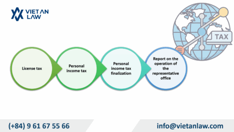 Tax accounting for representative offices of foreign traders