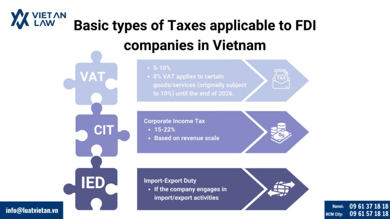 Basic types of Taxes applicable to FDI companies in Vietnam