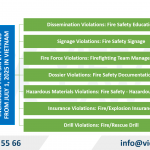 Increased Fire Safety Fines from July 1, 2025 in Vietnam