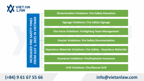 Increased Fire Safety Fines from July 1, 2025 in Vietnam