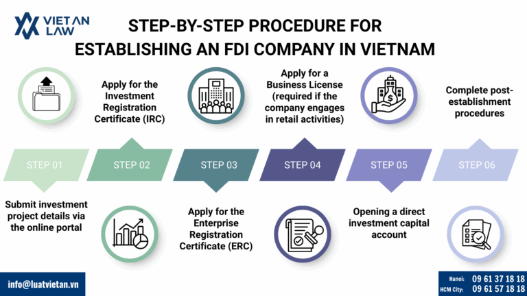 Procedures for setting up a 100% FDI company in Vietnam