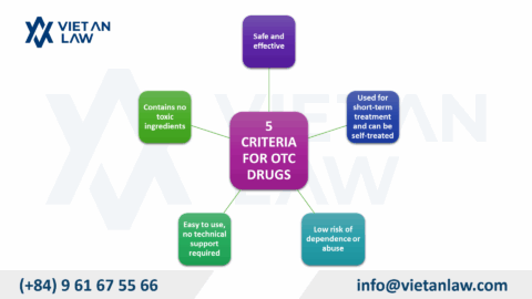 Drug & Raw Material Registration from 2025 in Vietnam