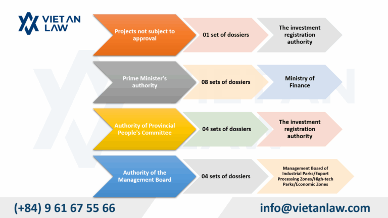Authority for each type of investment project