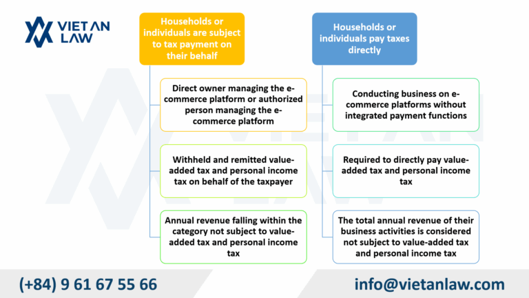Cases requiring the implementation of e-commerce business tax refund procedures in Vietnam in 2025