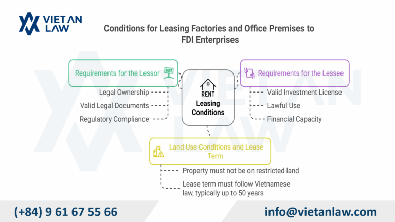 Conditions for leasing factories and office premises to FDI Enterprises