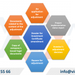Dossier for Investment Certificate Amendment in Vietnam