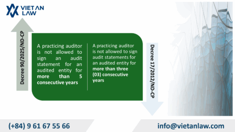 New Conditions for Independent Auditing in Vietnam
