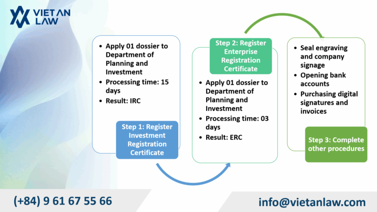 Procedures for Establishing Chinese Manufacturing Company in Vietnam