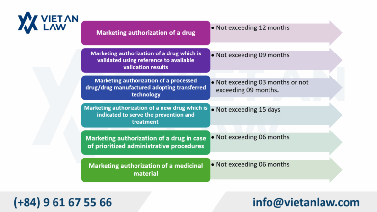 Simplify administrative procedures for granting and renewing marketing authorization of drugmedicinal material