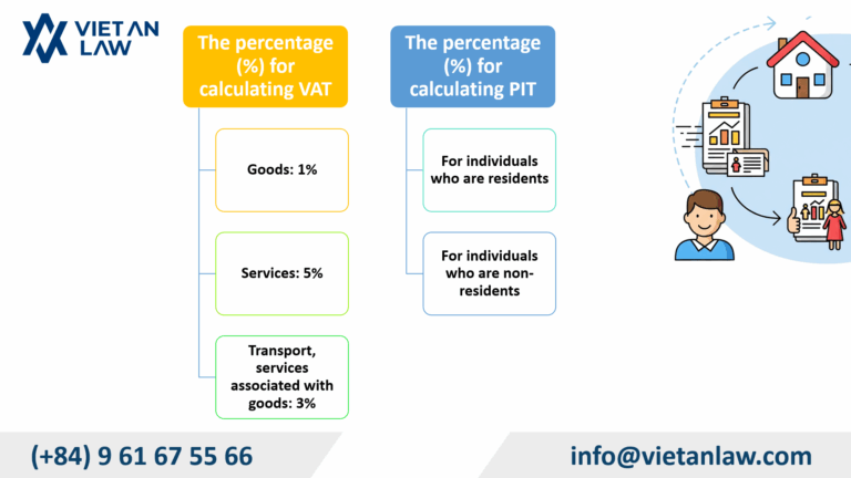 Tax deduction percentage based on revenue