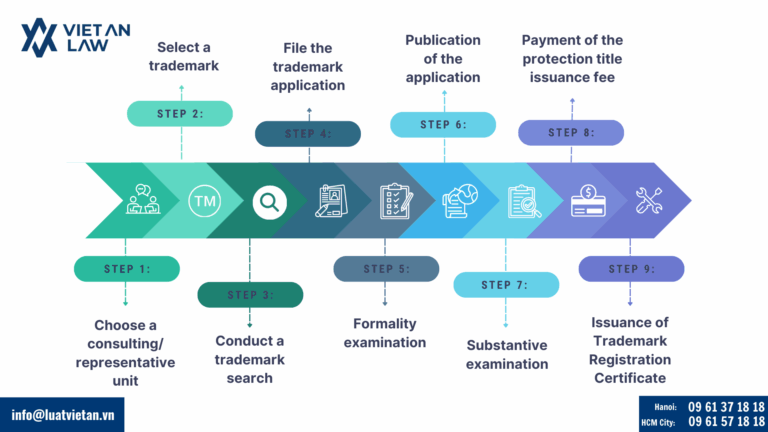 Trademark registration procedure through Viet An Law