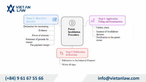 Procedures for terminating the validity of a patent in Vietnam