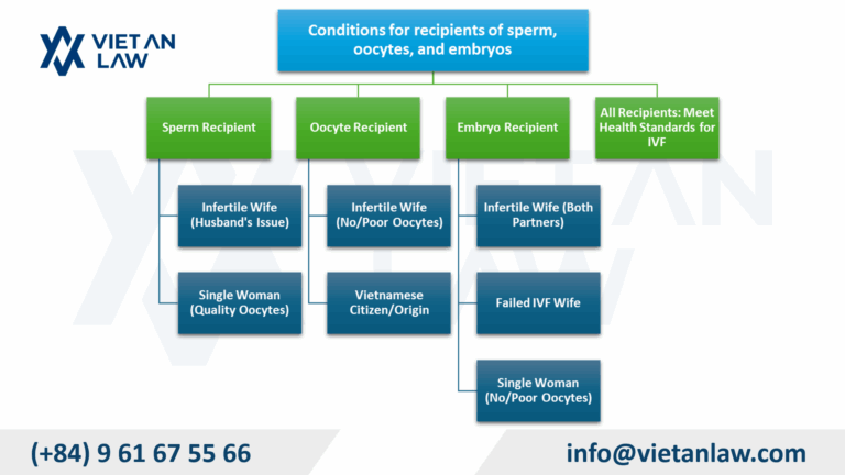 Conditions for recipients of sperm, oocytes, and embryos