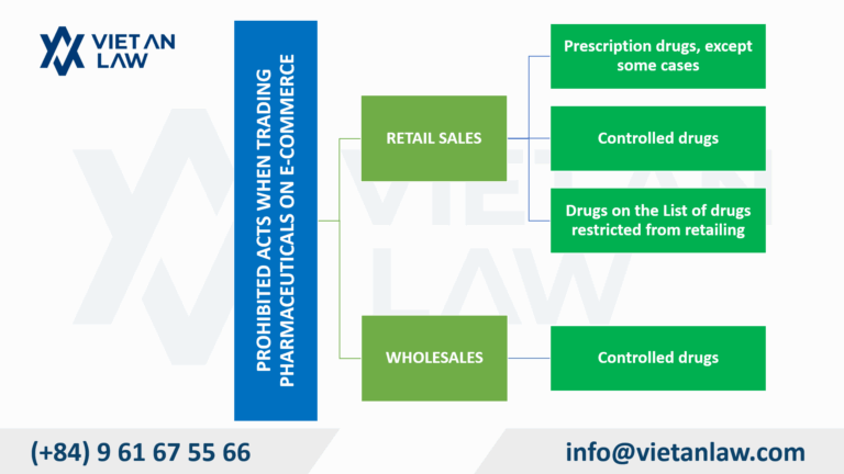 Prohibited acts when trading pharmaceuticals on E-commerce