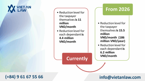 Proposed Personal Income Tax Relief Levels in Vietnam for 2026