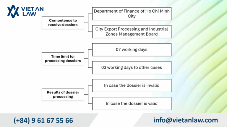 Receiving and processing dossiers to adjust Investment Registration Certificate 