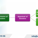 Investment Registration Certificate Adjustment Service in Ben Thanh Ward, Ho Chi Minh City