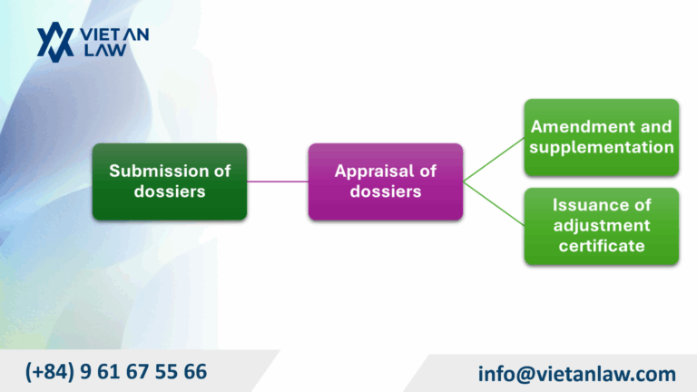 Submission and processing of dossiers to adjust Investment Registration Certificate 