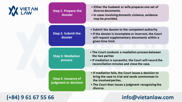 Dossier and procedure for resolving unilateral divorce cases