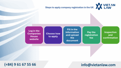 Procedures for setting up a company in the UK