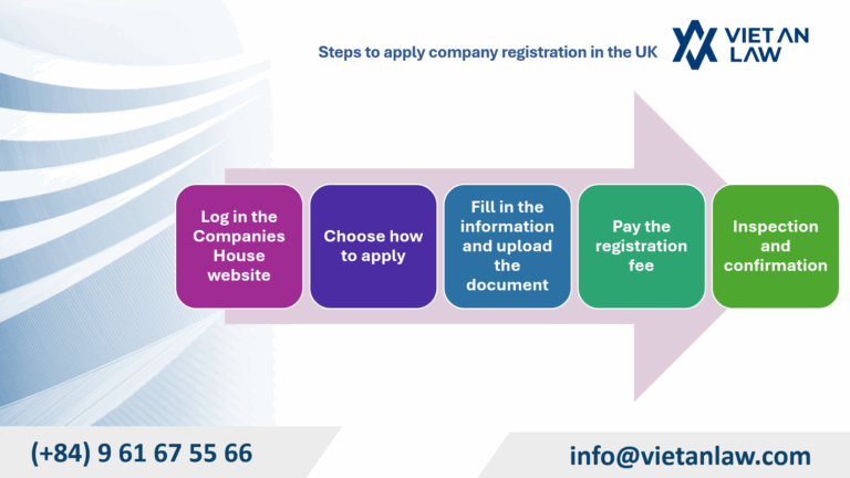 Steps to apply company registration in the UK 