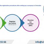 Guide to perform procedures after setting up a company in Colombia