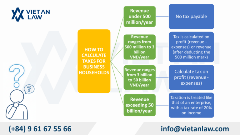 How to calculate taxes for business households
