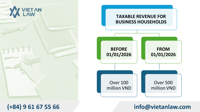 Increasing tax-exempt revenue for business households to 500 million VND Increasing tax-exempt revenue for business households to 500 million VND