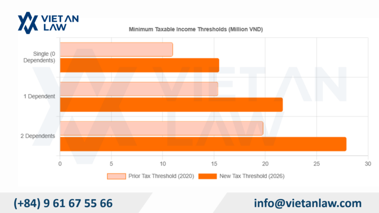 Vietnam PIT Deduction Levels from January 01, 2026 Minimum Taxable Income Thresholds