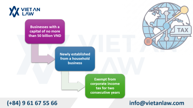 CIT Law Implementation in Vietnam: Key Insights into Decree 320/2025 Newly established small and medium-sized enterprises converted from household businesses are exempt from corporate income tax for two consecutive years.